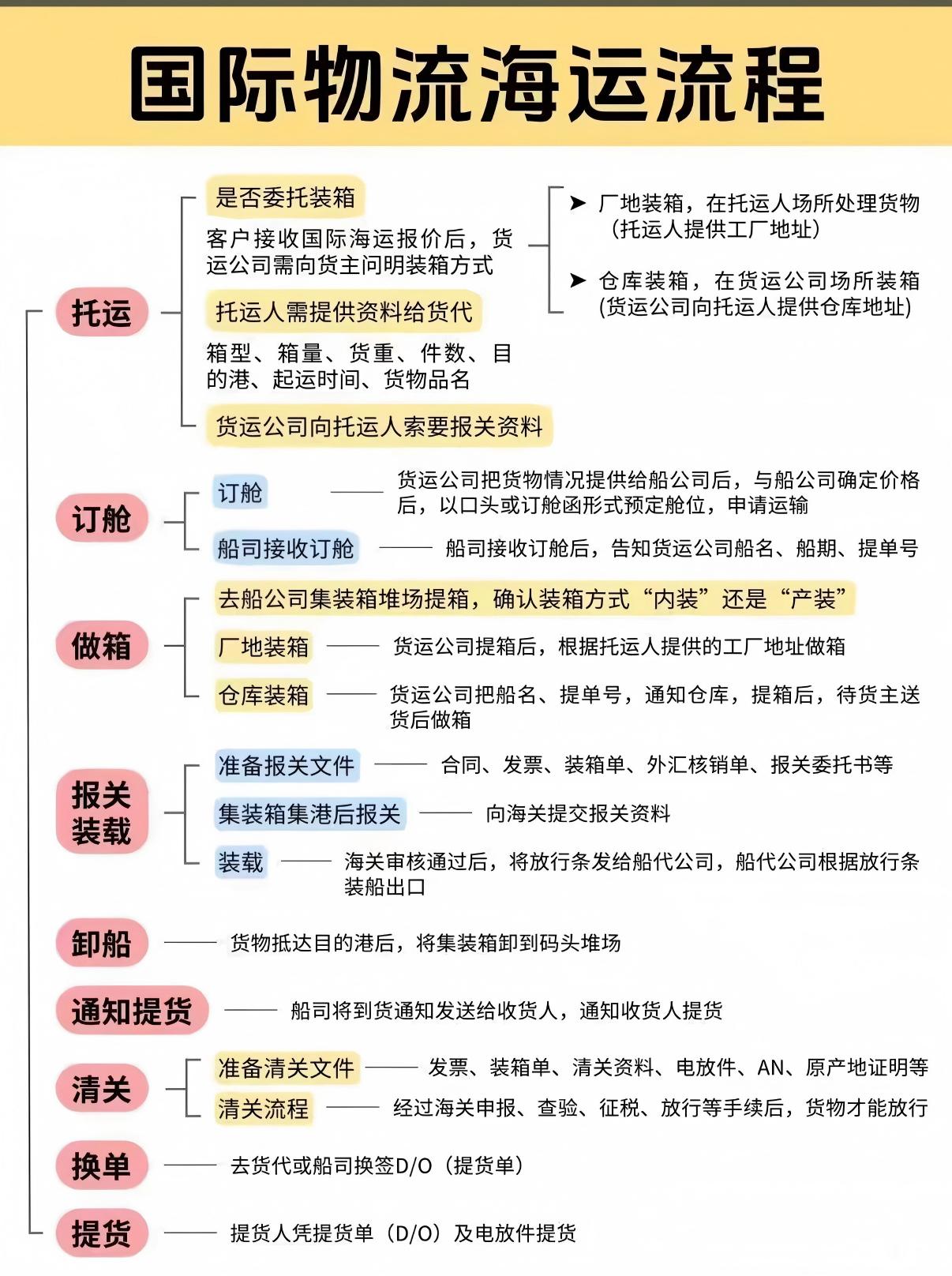 国际物流海运全流程分享